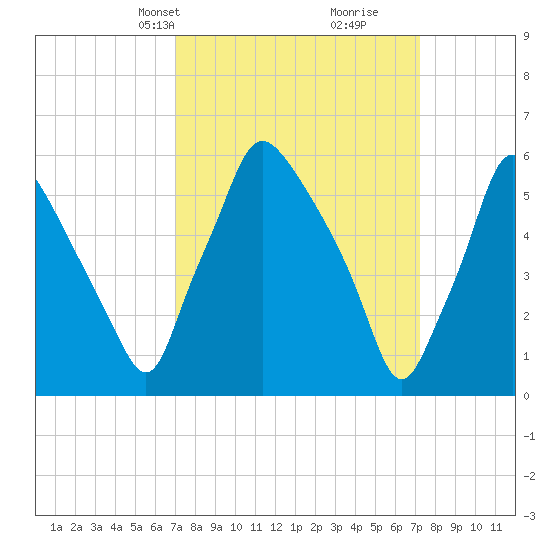 Bridesburg tide chart for Wednesday, March 20, 2024