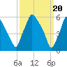 Bridesburg tide chart for Wednesday, March 20, 2024