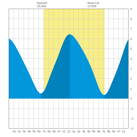 Bridesburg tide chart for Thursday, March 21, 2024