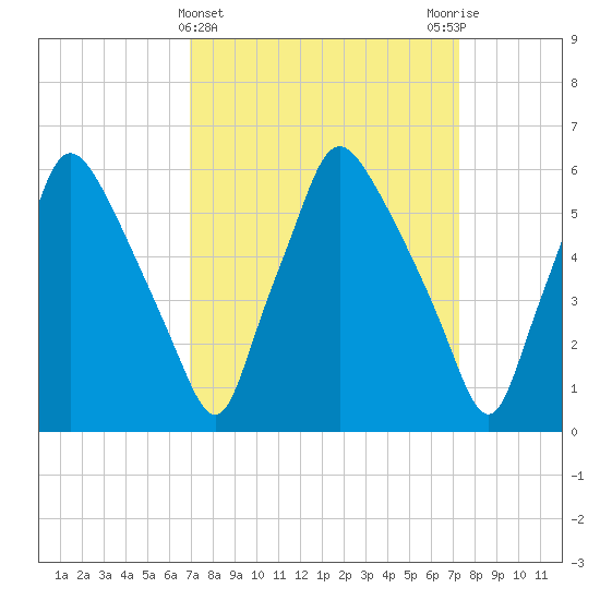 Bridesburg tide chart for Saturday, March 23, 2024