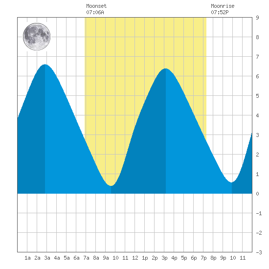 Bridesburg tide chart for Monday, March 25, 2024