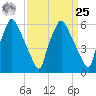 Bridesburg tide chart for Monday, March 25, 2024