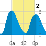 Bridesburg tide chart for Saturday, March 2, 2024