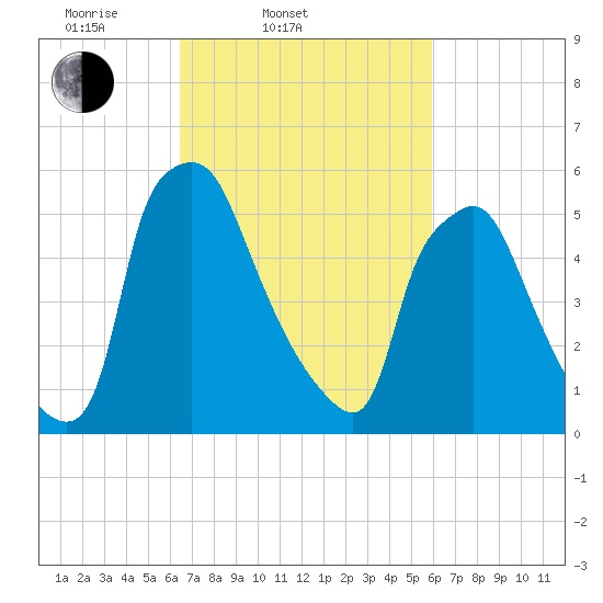 Bridesburg tide chart for Sunday, March 3, 2024
