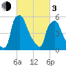 Bridesburg tide chart for Sunday, March 3, 2024