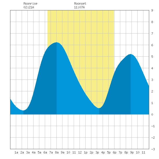 Bridesburg tide chart for Monday, March 4, 2024