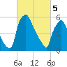 Bridesburg tide chart for Tuesday, March 5, 2024