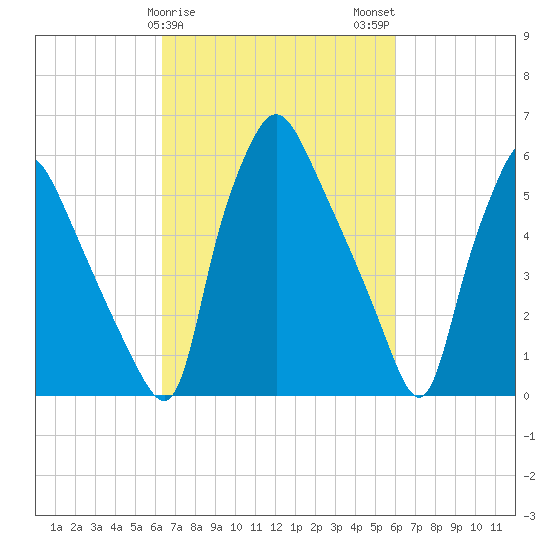 Bridesburg tide chart for Friday, March 8, 2024