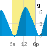Bridesburg tide chart for Saturday, March 9, 2024