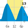 Bridesburg tide chart for Saturday, April 13, 2024