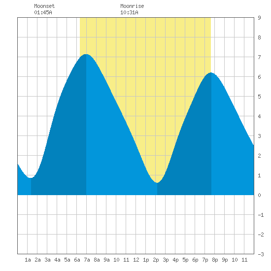 Bridesburg tide chart for Sunday, April 14, 2024