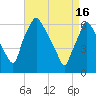 Bridesburg tide chart for Tuesday, April 16, 2024