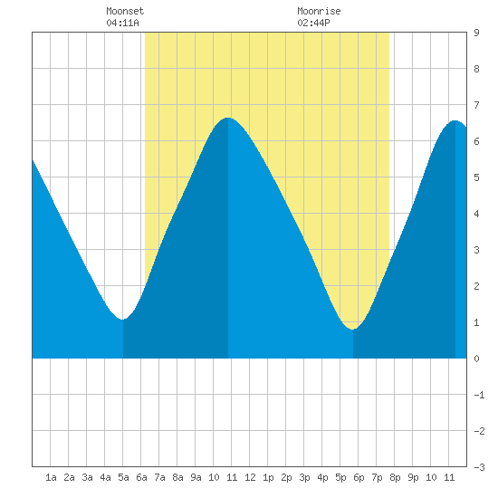 Bridesburg tide chart for Thursday, April 18, 2024