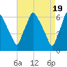 Bridesburg tide chart for Friday, April 19, 2024