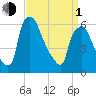 Bridesburg tide chart for Monday, April 1, 2024