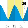 Bridesburg tide chart for Saturday, April 20, 2024