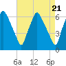 Bridesburg tide chart for Sunday, April 21, 2024
