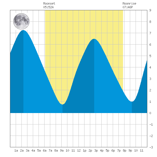 Bridesburg tide chart for Tuesday, April 23, 2024