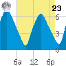 Bridesburg tide chart for Tuesday, April 23, 2024