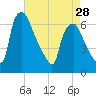 Bridesburg tide chart for Sunday, April 28, 2024