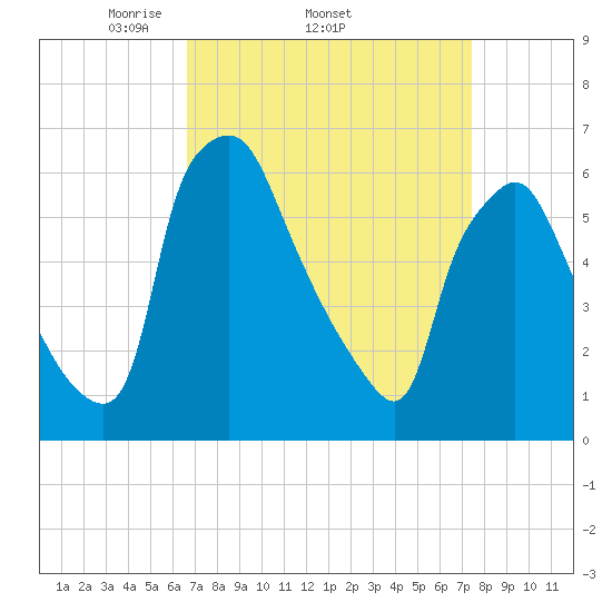 Bridesburg tide chart for Tuesday, April 2, 2024