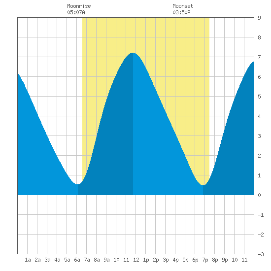 Bridesburg tide chart for Friday, April 5, 2024