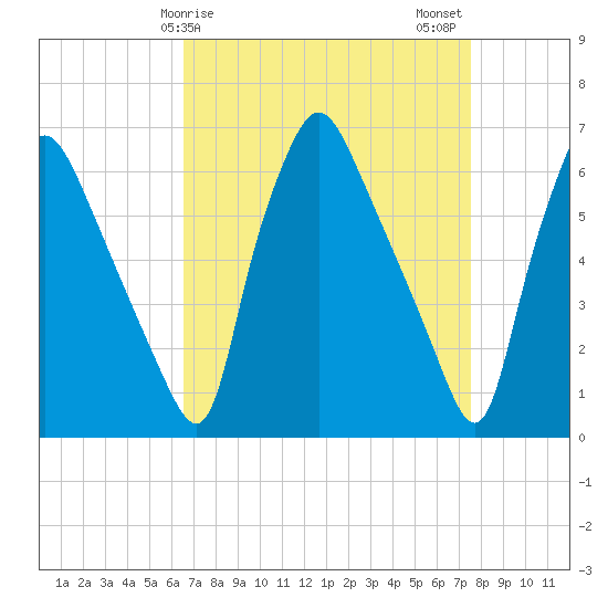 Bridesburg tide chart for Saturday, April 6, 2024