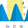 Bridesburg tide chart for Sunday, April 7, 2024