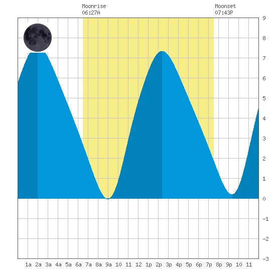 Bridesburg tide chart for Monday, April 8, 2024