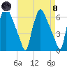 Bridesburg tide chart for Monday, April 8, 2024