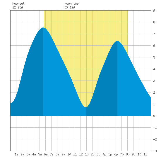 Bridesburg tide chart for Sunday, May 12, 2024