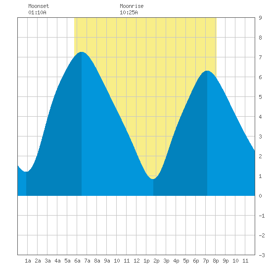 Bridesburg tide chart for Monday, May 13, 2024