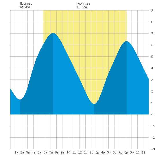 Bridesburg tide chart for Tuesday, May 14, 2024
