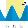 Bridesburg tide chart for Friday, May 17, 2024