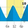 Bridesburg tide chart for Saturday, May 18, 2024