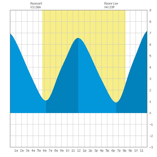 Bridesburg tide chart for Sunday, May 19, 2024