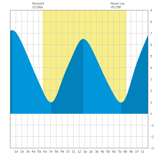 Bridesburg tide chart for Monday, May 20, 2024