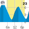 Bridesburg tide chart for Thursday, May 23, 2024