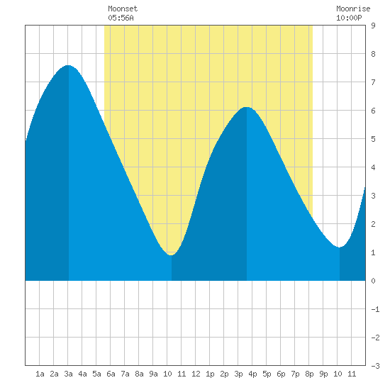 Bridesburg tide chart for Friday, May 24, 2024