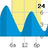 Bridesburg tide chart for Friday, May 24, 2024