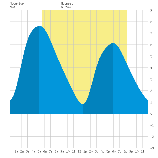 Bridesburg tide chart for Monday, May 27, 2024