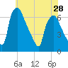 Bridesburg tide chart for Tuesday, May 28, 2024