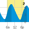 Bridesburg tide chart for Thursday, May 2, 2024