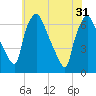 Bridesburg tide chart for Friday, May 31, 2024