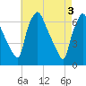Bridesburg tide chart for Friday, May 3, 2024