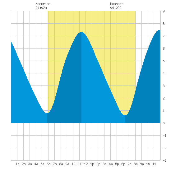 Bridesburg tide chart for Saturday, May 4, 2024