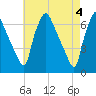 Bridesburg tide chart for Saturday, May 4, 2024