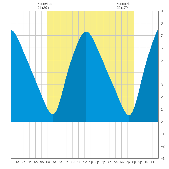 Bridesburg tide chart for Sunday, May 5, 2024