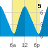 Bridesburg tide chart for Sunday, May 5, 2024
