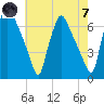 Bridesburg tide chart for Tuesday, May 7, 2024